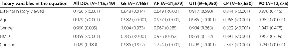 Table 5 Logistic regression on readmission within seven days for all DDs when viewing external medical history(Hypothesis 1a)