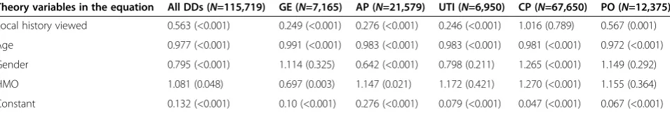 Table 7 Logistic regression on readmission within seven days for all DDs when viewing local medical history(Hypothesis 1b)