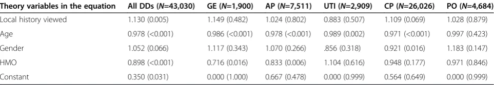 Table 10 Logistic regression on single-day admissions for all DDs comparing local and external medical history(Hypothesis 3)