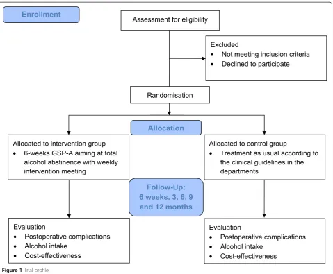 Figure 1 Trial profile.