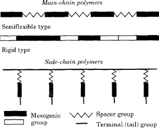 Figure 5 – Examples of main-chain and side-chain liquid crystalline polymers [44].
