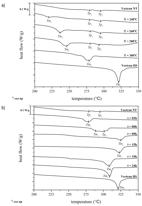 Figure 10 – DSC traces on Vectran® fibers as a function of a) annealing temperature for 2 hours and b) annealing duration at 300 °C