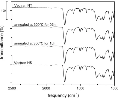 Table 2 - Tensile properties of unfilled matrix at various consolidation temperatures.