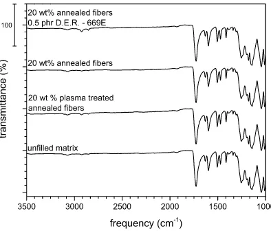 Figure 18 – FTIR spectra comparing SPMCs containing different types of reinforcement and the unfilled matrix after being melted down