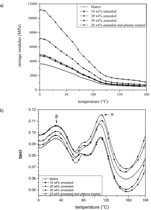 Figure 19 – DMTA curves on SPMCs as a function of temperature: a) storage modulus (