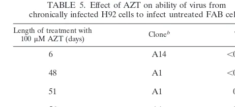 TABLE 4. Effect of AZT on ability of virus toinfect untreated FAB cellsa