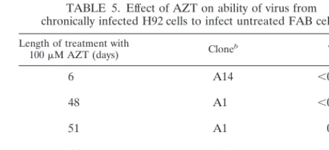 TABLE 4. Effect of AZT on ability of virus toinfect untreated FAB cellsa