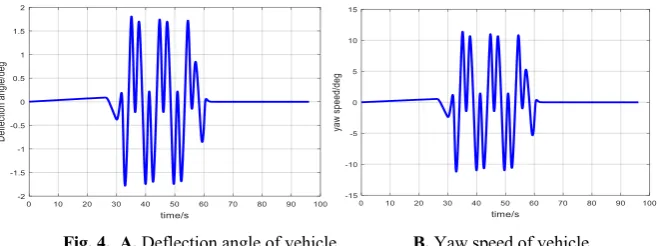 Fig. 4. A. Deflection angle of vehicle                 B. Yaw speed of vehicle  