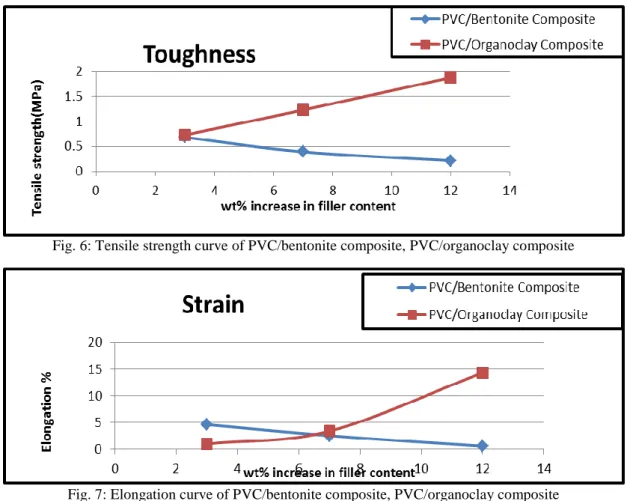 Fig. 7: Elongation curve of PVC/bentonite composite, PVC/organoclay composite 