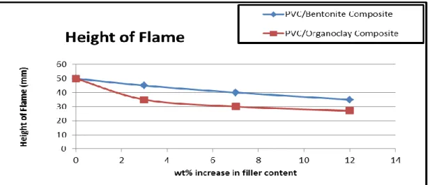 Fig. 17: Flame height against filler content