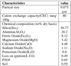 Table 1: The characteristics of the Bentonite 