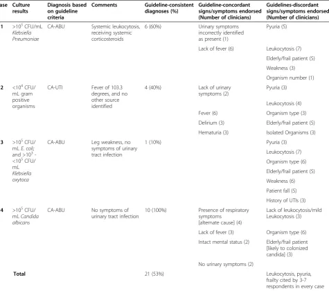 Table 3 Description of bacteriuria cases diagnosed by long-term care providers and signs/symptoms endorsed