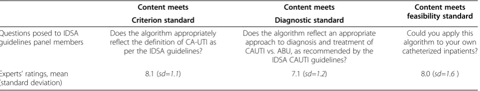 Table 4 Ratings of the diagnostic algorithm by expert members of the Infectious Diseases Society of America (IDSA)guidelines panel for diagnosing and managing catheter associated bacteriuria
