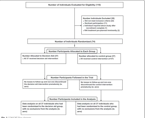 Fig. 1 CONSORT flow diagram