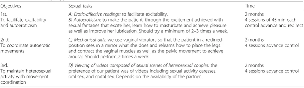 Table 1 Sexual therapy: Applicative model of sexual rehabilitation