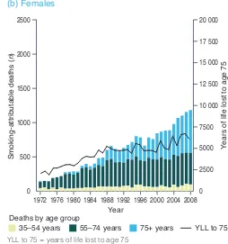 Figure 2. Smoking-attributable cancer deaths by age group and years of life lost to age 75, (a) males and (b) females, NSW, 1972–2008