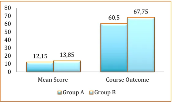 Fig. 1. Result analysis using Mean and Course Outcomes 