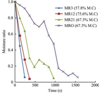 Figure 2  Moisture ratio of Ighu at 730 g mm-2 loading density and 60 mm Air-Plenum 