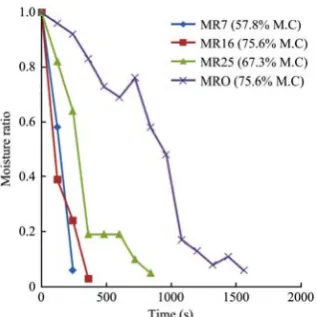 Figure 6  Moisture ratio of Ighu at 530 g mm-2 loading density and 40 mm Air-Plenum 