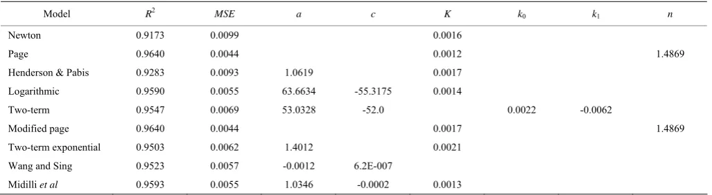 Table 2  Average statistical result of the nine selected thin layer drying models 