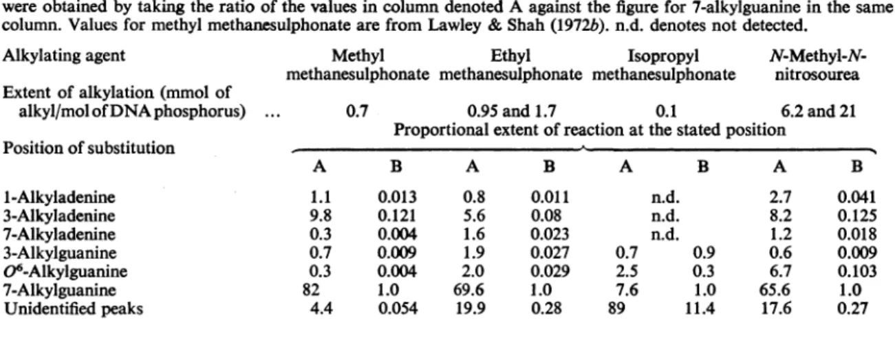 Table 10. Comparison oftde relative extents o reaction on thepurine bases ofDNA byalkylating agents