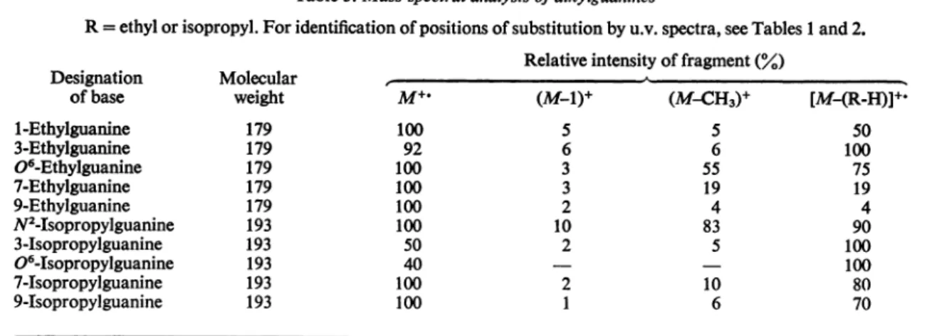 Table 3. Mass-spectral analysis ofalkylguanines