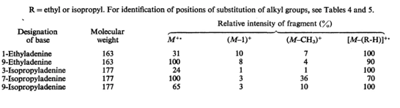 Table 6. Mass-spectral analysis of alkyladenines