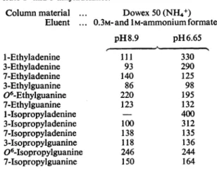 Table 8. Relative positions of elution of ethyl- and isopropyl-purines in column chromatography These positions are expressed as peak fractions of elution of the product relative to that of adenine = 100