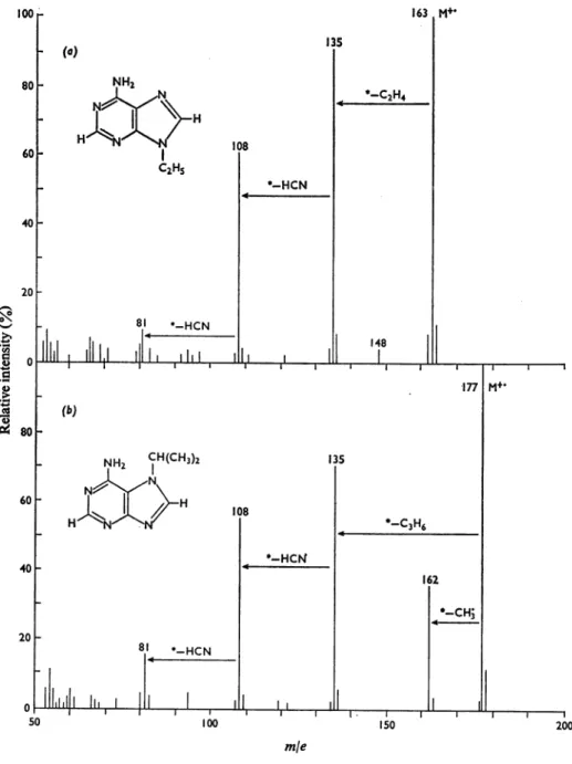 Fig. 1. Mass spectra ofalkyladenines
