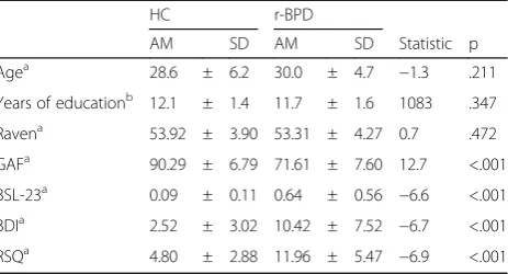 Table 1 Sample characteristics in healthy controls (HC) andsymptom-remitted BPD (r-BPD)