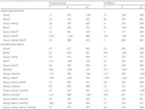 Table 2 Results of the ANOVA of the dependent variables “emotion intensity” and “confidence rating” in stimuli with neutral/emotion and anger/happiness blends