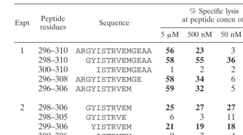 TABLE 1. Recognition of truncations of the dengue type 4 virusNS3 peptide (residues 296 to 310) by CD8� CTL clone 2D65a