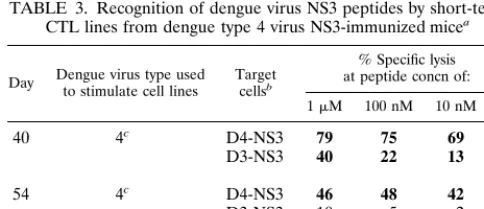TABLE 2. Sequences of dengue virus and related ﬂaviviruses at theCD8� CTL epitope