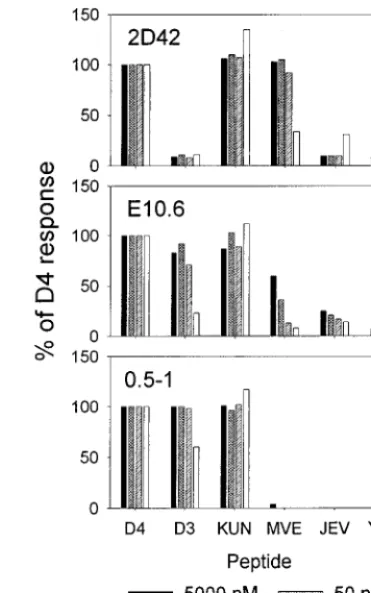 TABLE 4. Serotype cross-reactivity of NS3-speciﬁc CTLs in denguetype 3 virus-immunized micea