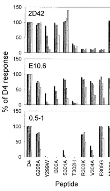 FIG. 3. Effects of single amino acid substitutions on recognition by denguevirus-speciﬁc CTL clones