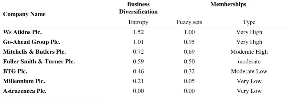Table 1. Firms’ Memberships in a Set of Business Diversification 