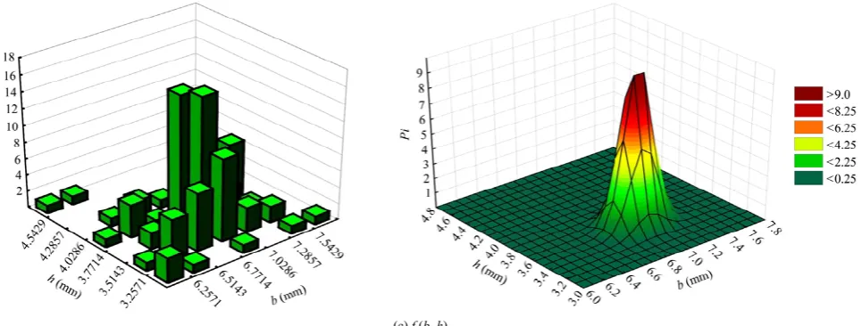 Figure 4  Histograms and density functions of probability distribution of geometric sizes of coffee beans of the Arabica variety as dependent random variables 
