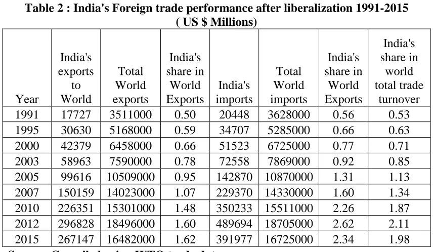 Table 2 : India's Foreign trade performance after liberalization 1991-2015          ( US $ Millions) 