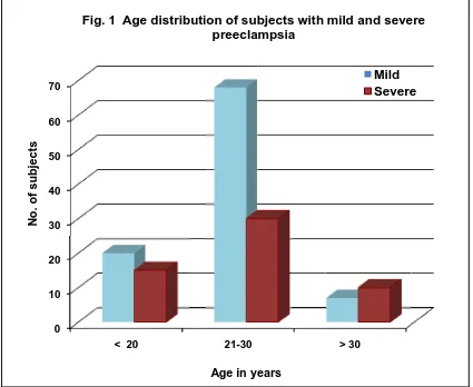 Fig. 1  Age distribution of subjects with mild and severepreeclampsia