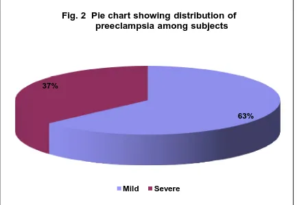 Fig. 2  Pie chart showing distribution ofpreeclampsia among subjects