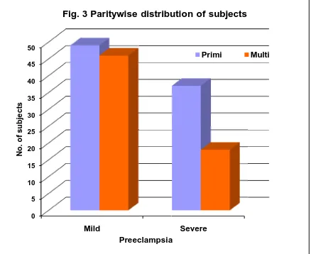 Fig. 3 Paritywise distribution of subjects