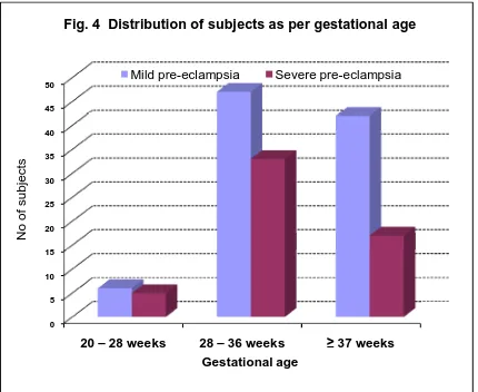 Fig. 4  Distribution of subjects as per gestational age