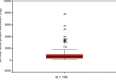 Fig. 5. Box plot showing 24 hour urine protein excretion (All data)