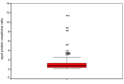 Fig. 6. Box plot showing spot protein creatinine ratio(All data)