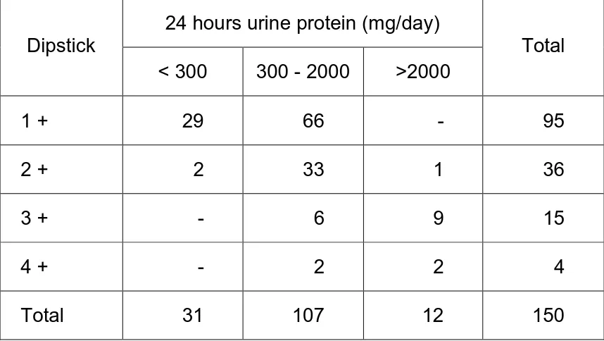 Table VI:  Comparison of urinary dipstick against 24 hoursurine protein