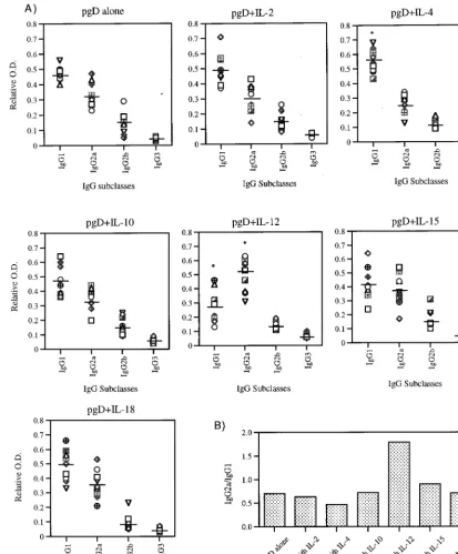FIG. 2. (A) Levels of IgG subclasses in mice immunized with DNA vectors. Each group of mice (nwith gD