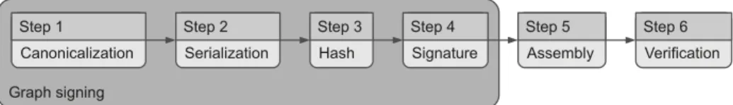 Fig. 2. The process of signing and verifying graph data. The graph signing function corresponds to the first four steps