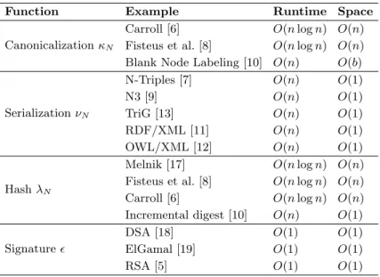 Table 1. Complexity of the functions used by the graph signing function σ N . n is the number of statements and b is the number of blank nodes in the statements.