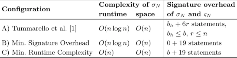 Table 3. Complexity and signature overhead of different signing functions σ N .