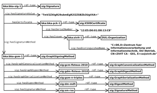 Fig. 4. Example signature graph following the XML signature standard [21].